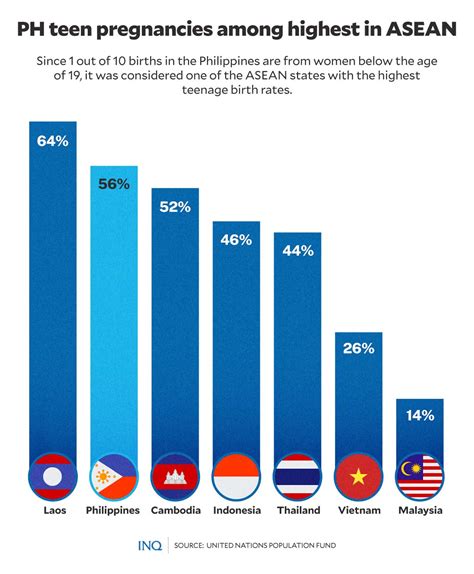 CL teenage pregnancy among highest in PH .